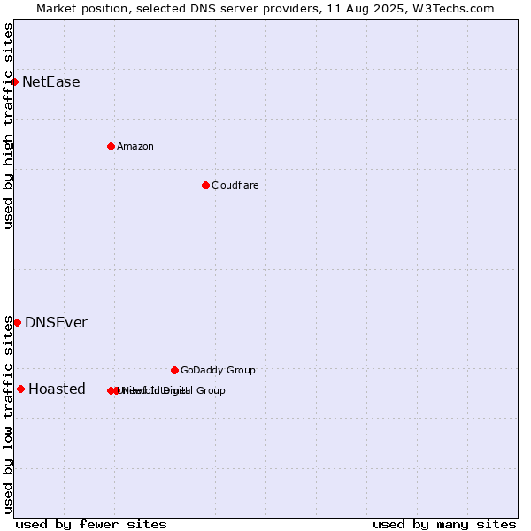 Market position of Hoasted vs. DNSEver vs. NetEase
