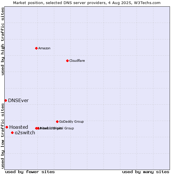 Market position of o2switch vs. Hoasted vs. DNSEver