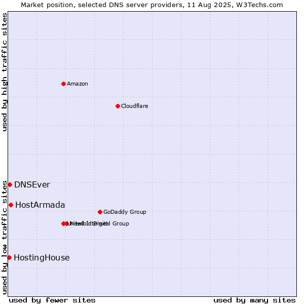 Market position of HostArmada vs. DNSEver vs. HostingHouse