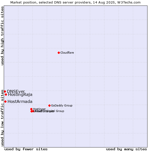 Market position of HostingRaja vs. HostArmada vs. DNSEver