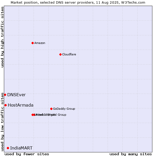 Market position of IndiaMART vs. HostArmada vs. DNSEver