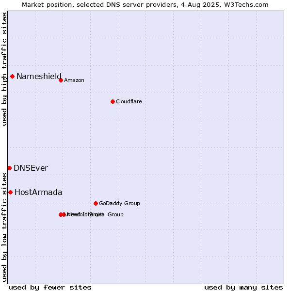 Market position of Nameshield vs. HostArmada vs. DNSEver