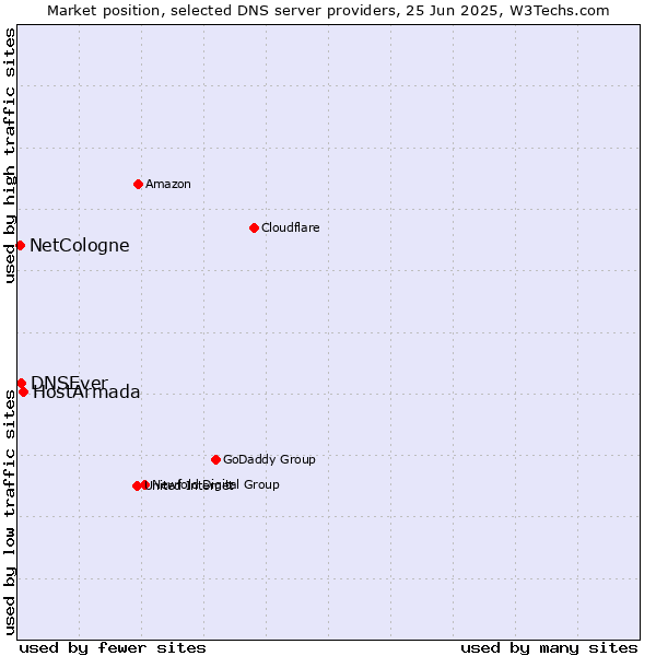 Market position of HostArmada vs. DNSEver vs. NetCologne