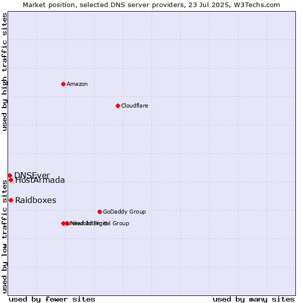 Market position of HostArmada vs. Raidboxes vs. DNSEver