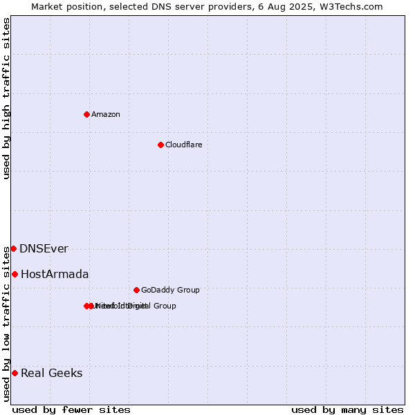 Market position of HostArmada vs. Real Geeks vs. DNSEver