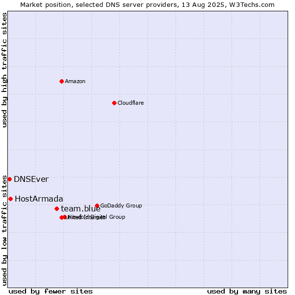 Market position of team.blue vs. HostArmada vs. DNSEver