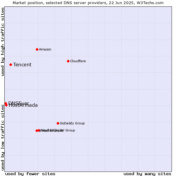 Market position of Tencent vs. HostArmada vs. DNSEver