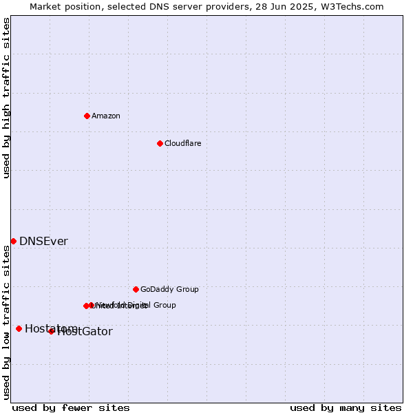 Market position of HostGator vs. Hostatom vs. DNSEver