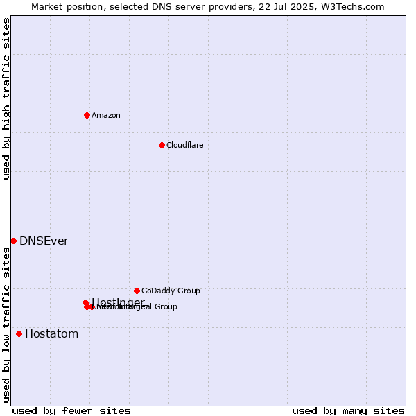 Market position of Hostinger vs. Hostatom vs. DNSEver