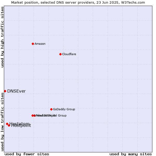 Market position of Hostpoint vs. Hostatom vs. DNSEver