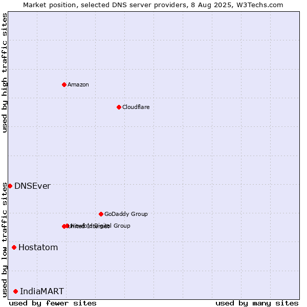 Market position of IndiaMART vs. Hostatom vs. DNSEver