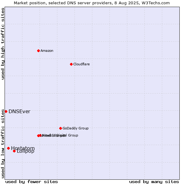 Market position of Lolipop vs. Hostatom vs. DNSEver