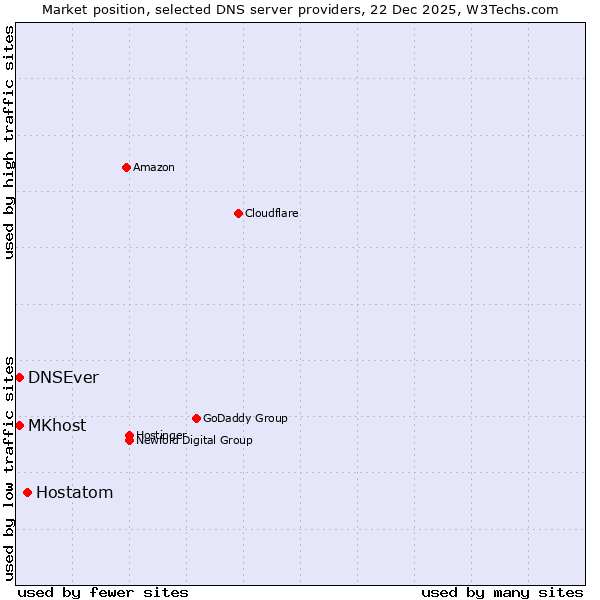 Market position of Hostatom vs. MKhost vs. DNSEver