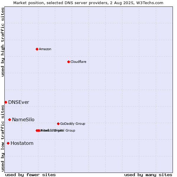 Market position of NameSilo vs. Hostatom vs. DNSEver