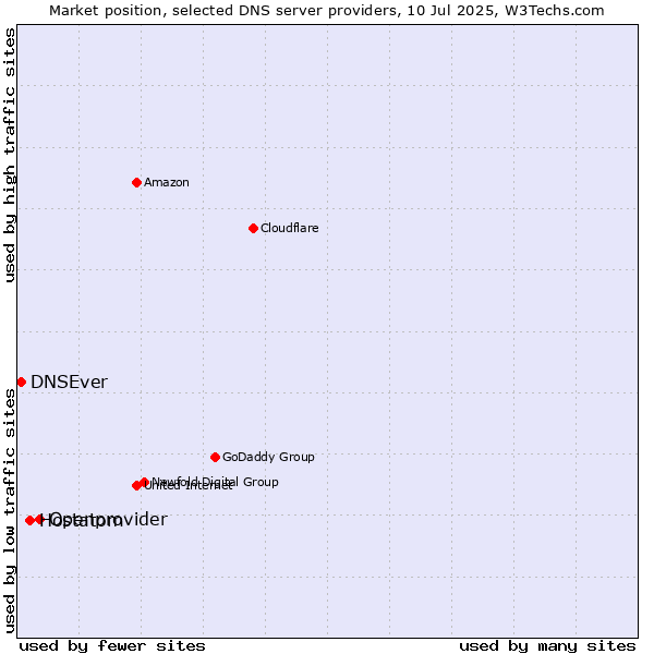 Market position of Openprovider vs. Hostatom vs. DNSEver