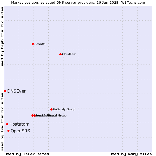 Market position of OpenSRS vs. Hostatom vs. DNSEver