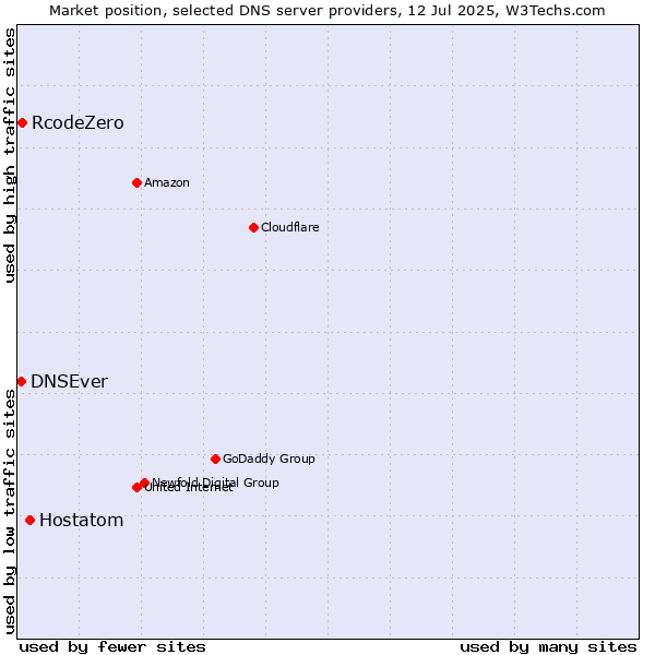 Market position of Hostatom vs. RcodeZero vs. DNSEver