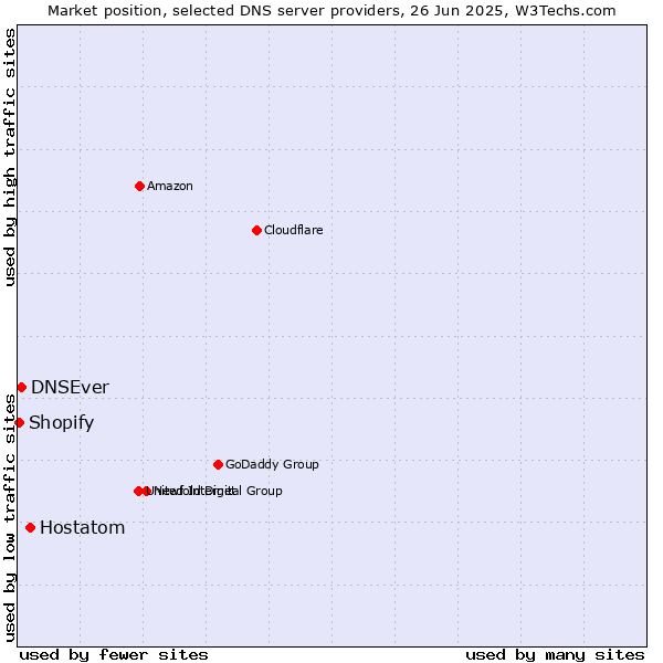 Market position of Hostatom vs. DNSEver vs. Shopify
