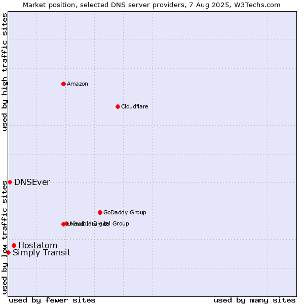 Market position of Hostatom vs. DNSEver vs. Simply Transit