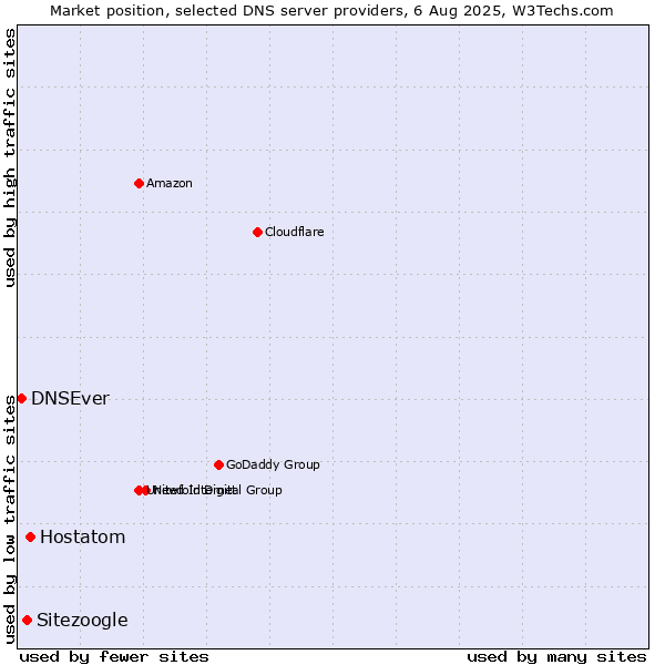 Market position of Hostatom vs. Sitezoogle vs. DNSEver