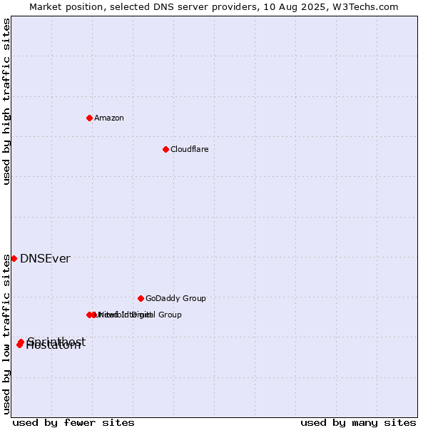 Market position of Sprinthost vs. Hostatom vs. DNSEver