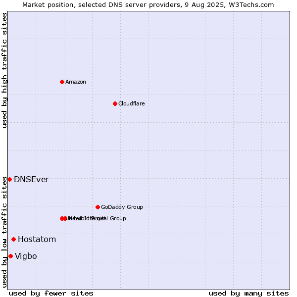Market position of Hostatom vs. Vigbo vs. DNSEver