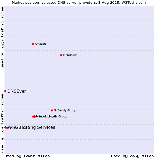 Market position of Hostatom vs. DNSEver vs. WHG Hosting Services
