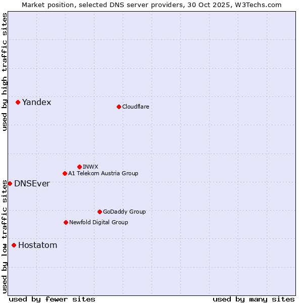 Market position of Yandex vs. Hostatom vs. DNSEver