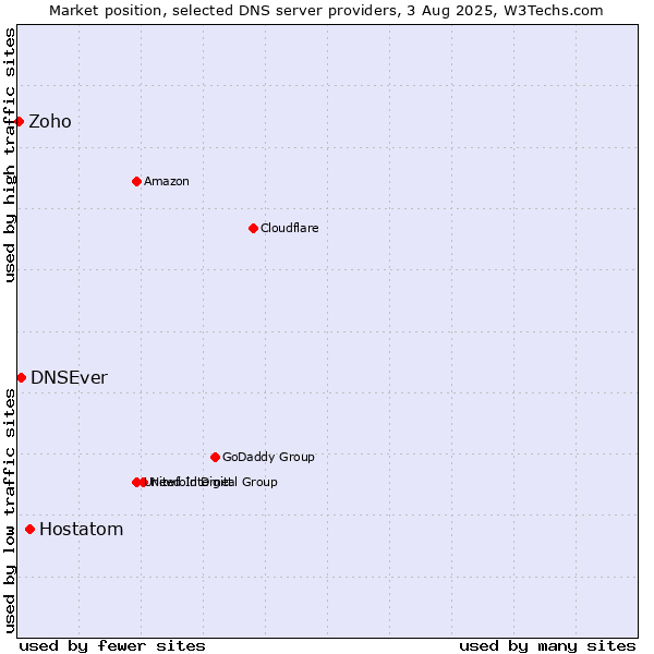 Market position of Hostatom vs. DNSEver vs. Zoho