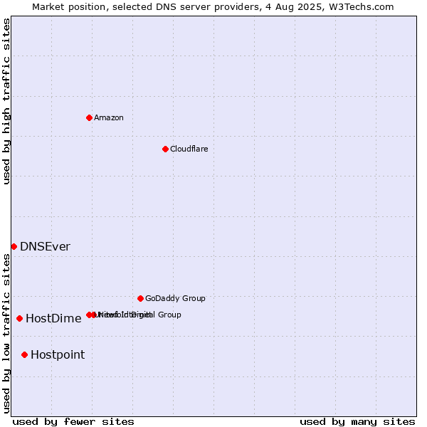 Market position of Hostpoint vs. HostDime vs. DNSEver
