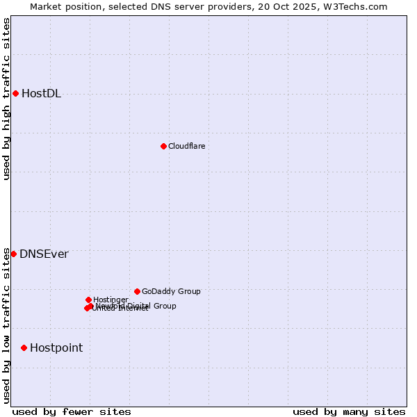 Market position of Hostpoint vs. HostDL vs. DNSEver