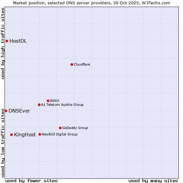 Market position of KingHost vs. HostDL vs. DNSEver
