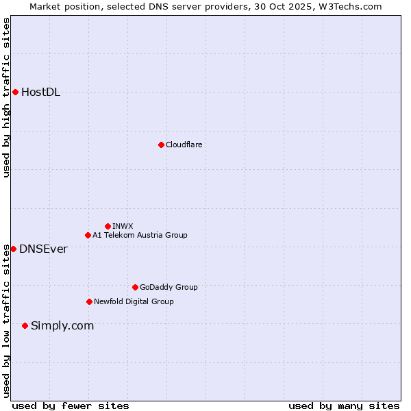 Market position of Simply.com vs. HostDL vs. DNSEver