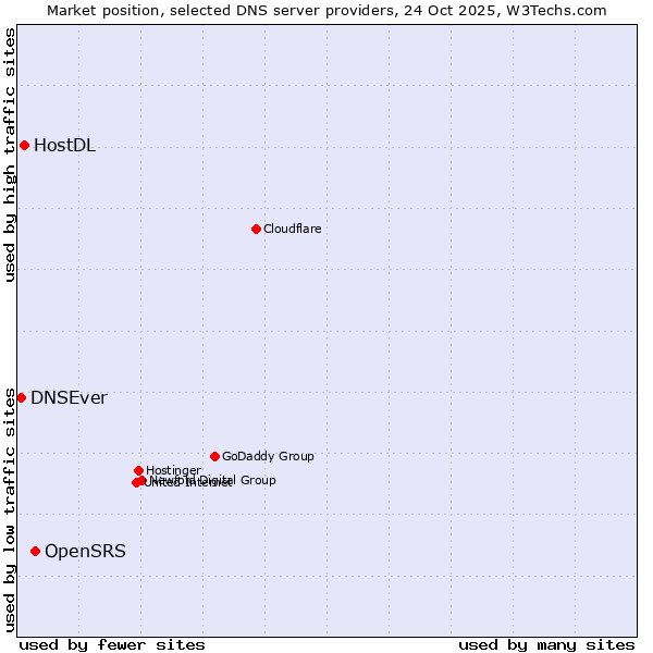 Market position of OpenSRS vs. HostDL vs. DNSEver