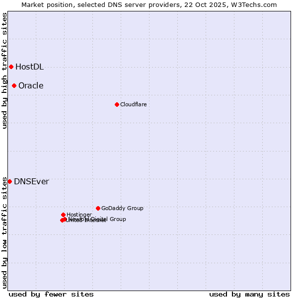 Market position of Oracle vs. HostDL vs. DNSEver