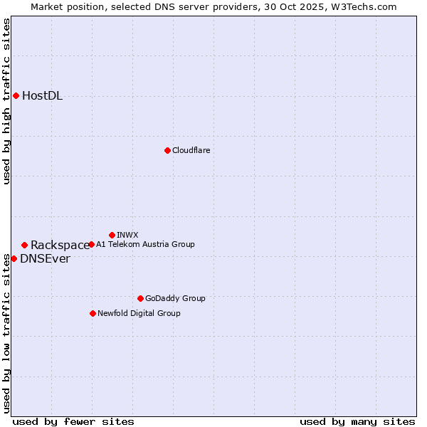 Market position of Rackspace vs. HostDL vs. DNSEver