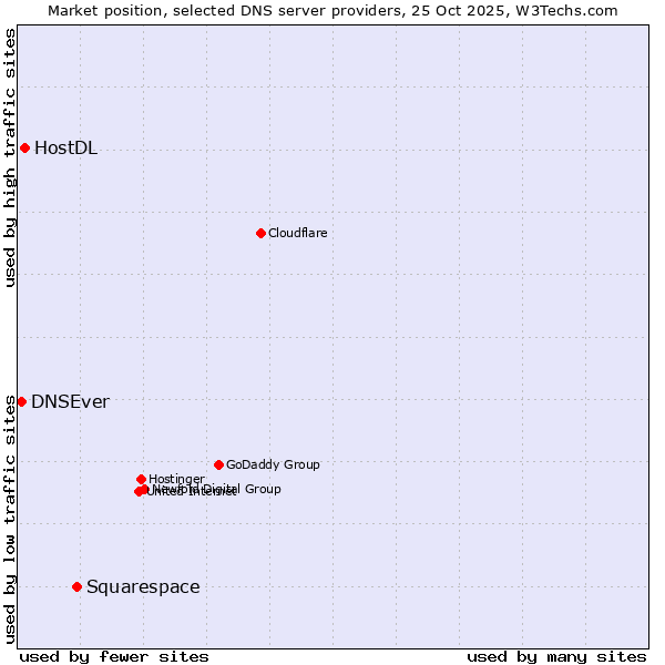 Market position of Squarespace vs. HostDL vs. DNSEver