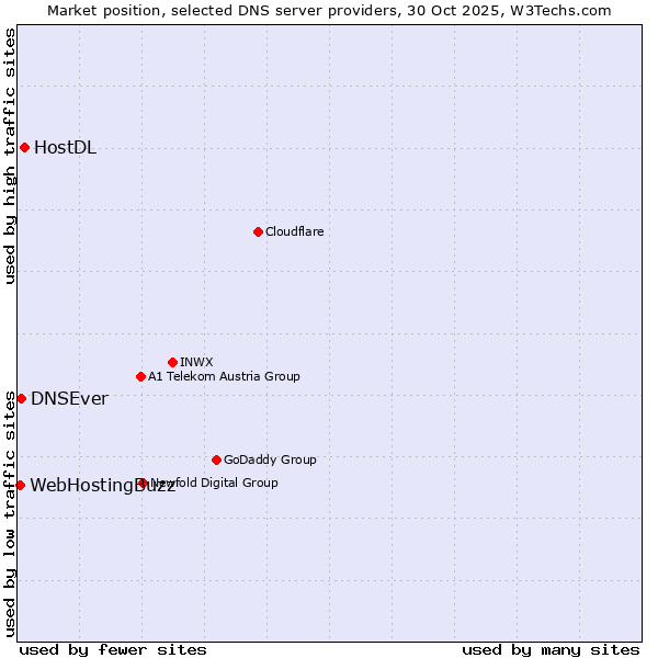 Market position of HostDL vs. DNSEver vs. WebHostingBuzz