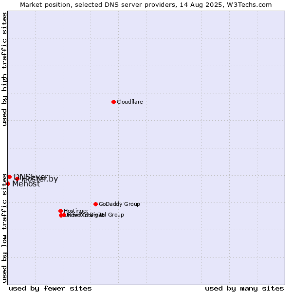 Market position of Hoster.by vs. DNSEver vs. Mehost