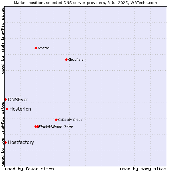 Market position of Hosterion vs. Hostfactory vs. DNSEver