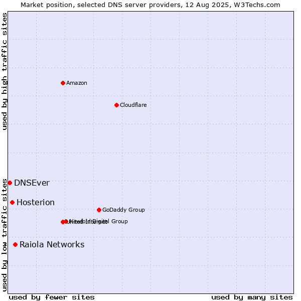 Market position of Raiola Networks vs. Hosterion vs. DNSEver