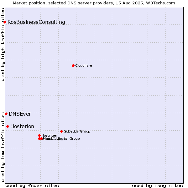 Market position of Hosterion vs. DNSEver vs. RosBusinessConsulting