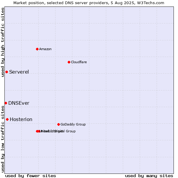Market position of Hosterion vs. Serverel vs. DNSEver