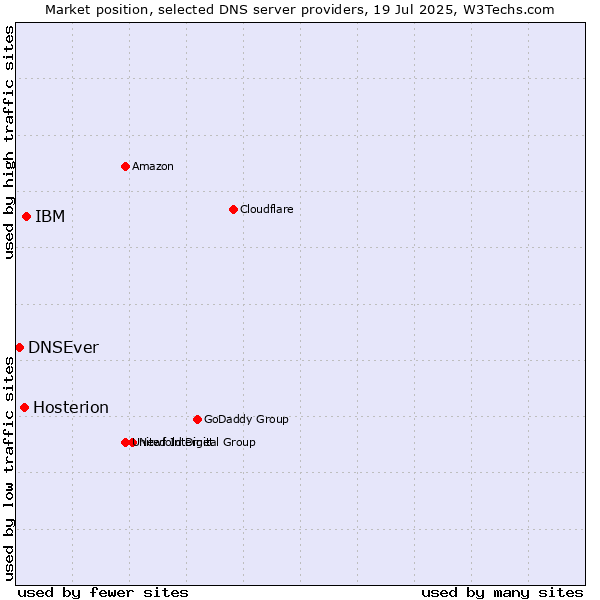 Market position of IBM vs. Hosterion vs. DNSEver