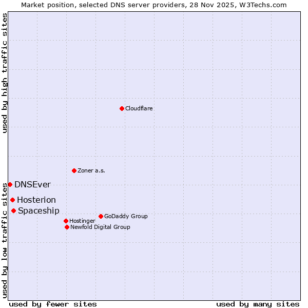 Market position of Spaceship vs. Hosterion vs. DNSEver
