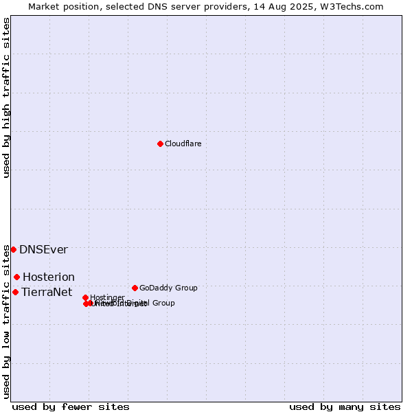 Market position of Hosterion vs. TierraNet vs. DNSEver