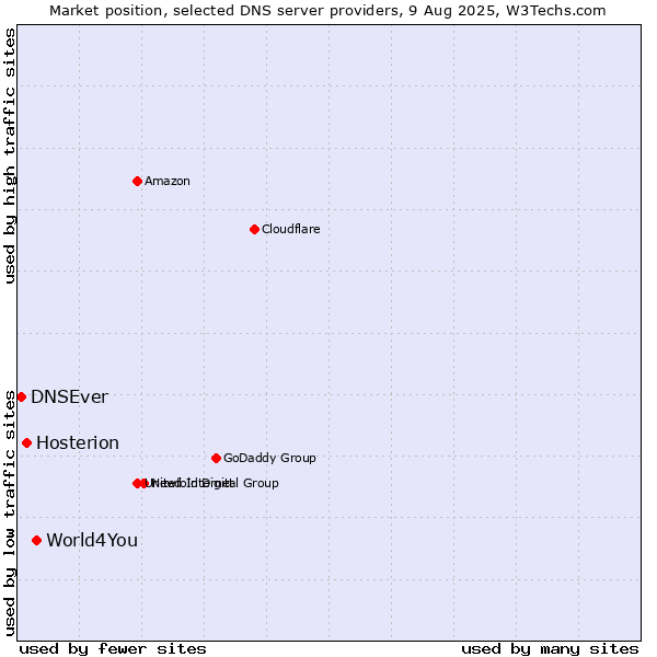 Market position of World4You vs. Hosterion vs. DNSEver