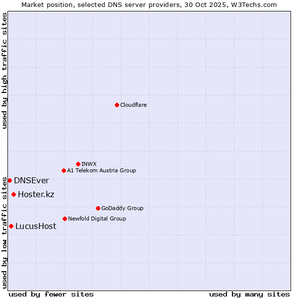Market position of Hoster.kz vs. LucusHost vs. DNSEver