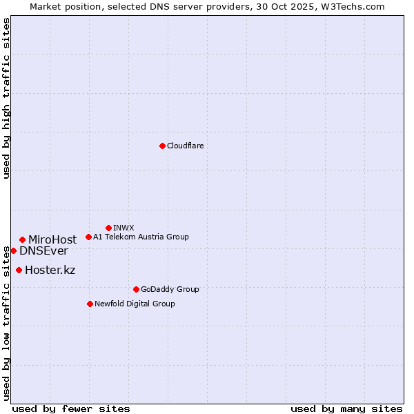 Market position of MiroHost vs. Hoster.kz vs. DNSEver