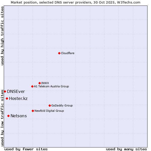 Market position of Netsons vs. Hoster.kz vs. DNSEver